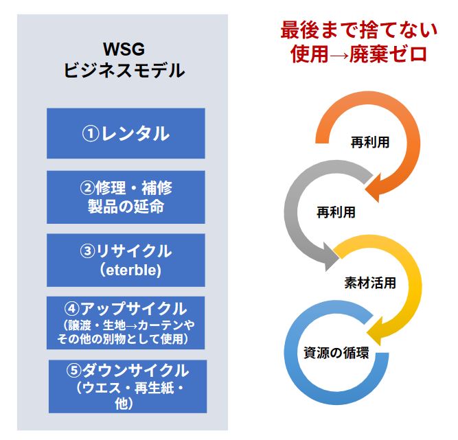 「WSGサーキュレーション構想」のイメージ図